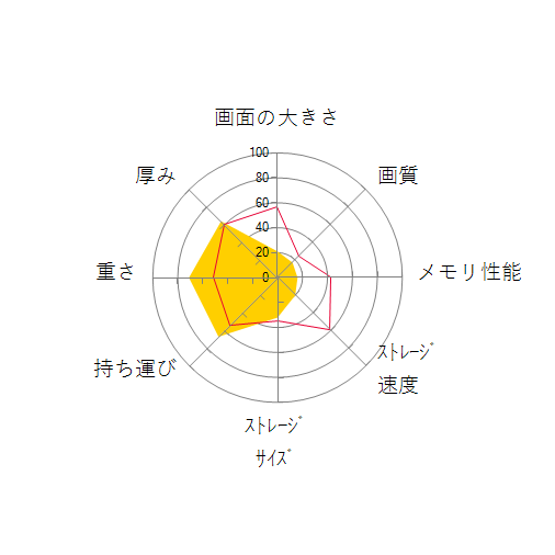 Aspire ES1-131-F14Dの 画面の大きさ 画質 グラフィック描画 CPU性能 ストレージ 容量 メモリ性能 持ち運び 重さ 厚み 設置性 操作性 レーダーチャート