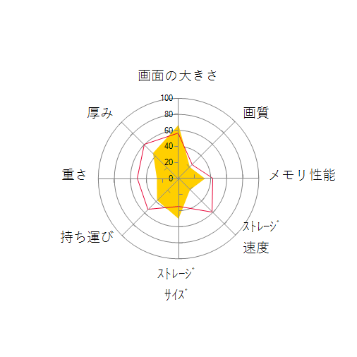 FMV LIFEBOOK AH77/B1 2017年1月発表モデルの 画面の大きさ 画質 グラフィック描画 CPU性能 ストレージ 容量 メモリ性能 持ち運び 重さ 厚み 設置性 操作性 レーダーチャート