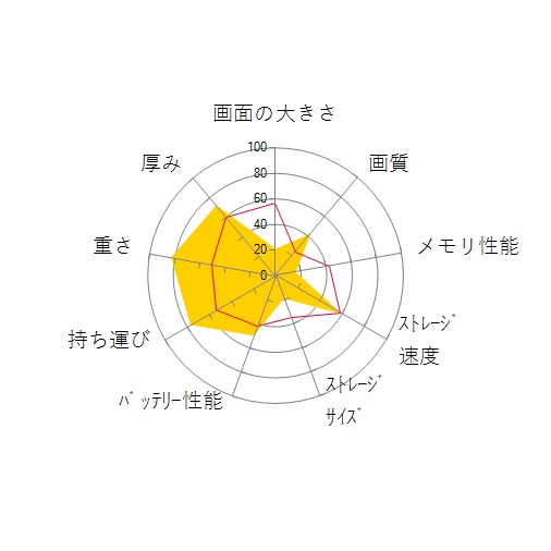 LAVIE Note Mobile NM350/GA 2017年春モデルの 画面の大きさ 画質 グラフィック描画 CPU性能 ストレージ 容量 メモリ性能 持ち運び 重さ 厚み 設置性 操作性 レーダーチャート