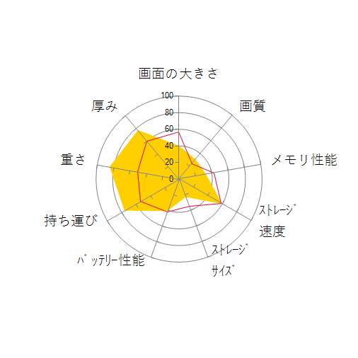 LAVIE Hybrid ZERO HZ750/GA 2017年春モデルの 画面の大きさ 画質 グラフィック描画 CPU性能 ストレージ 容量 メモリ性能 持ち運び 重さ 厚み 設置性 操作性 レーダーチャート