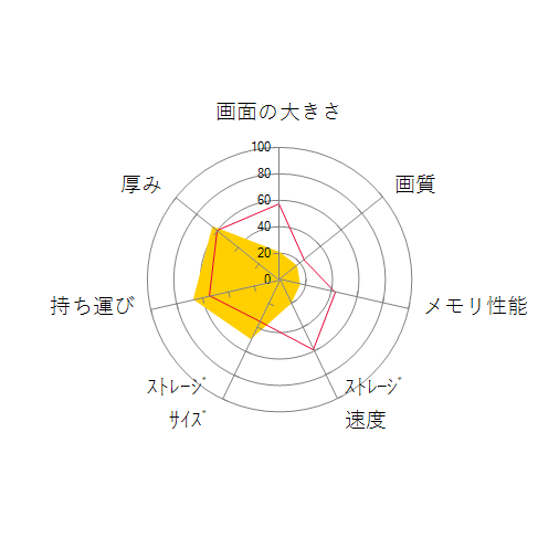 Inspiron 11 3000 2 in 1 スタンダード・タッチパネル Core m3 7Y30・1TB HDD搭載モデルの 画面の大きさ 画質 グラフィック描画 CPU性能 ストレージ 容量 メモリ性能 持ち運び 重さ 厚み 設置性 操作性 レーダーチャート