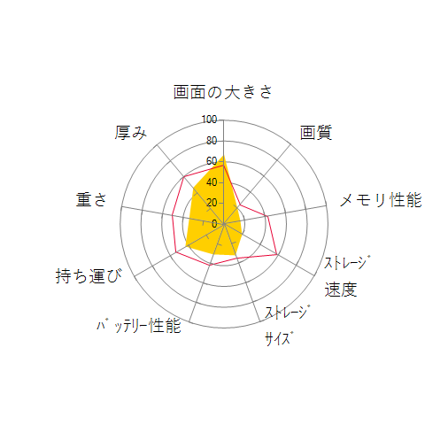 FMV LIFEBOOK AHシリーズ WA3/B3 KC_WA3B3 Office搭載モデルの 画面の大きさ 画質 グラフィック描画 CPU性能 ストレージ 容量 メモリ性能 持ち運び 重さ 厚み 設置性 操作性 レーダーチャート