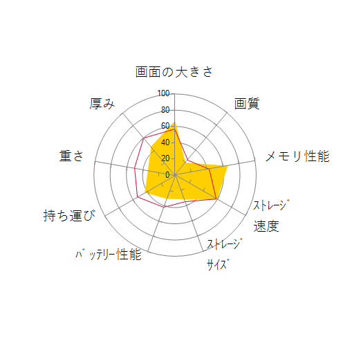 FMV LIFEBOOK AHシリーズ WA3/B3 KC_WA3B3 Core i7・メモリ16GB・SSD 512GB・Office搭載モデルの 画面の大きさ 画質 グラフィック描画 CPU性能 ストレージ 容量 メモリ性能 持ち運び 重さ 厚み 設置性 操作性 レーダーチャート