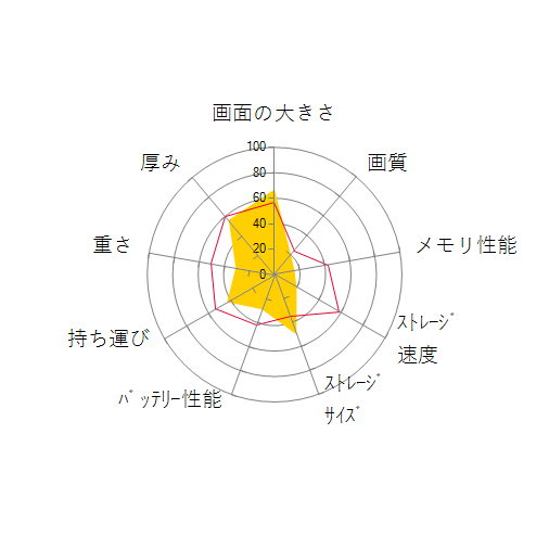 dynabook T55 T55/G 2018年夏モデルの 画面の大きさ 画質 グラフィック描画 CPU性能 ストレージ 容量 メモリ性能 持ち運び 重さ 厚み 設置性 操作性 レーダーチャート