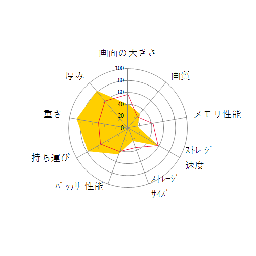FMV LIFEBOOK UHシリーズ UH75/C3 KC_WU2C3 Core i5・SSD 256GB・Officeの 画面の大きさ 画質 グラフィック描画 CPU性能 ストレージ 容量 メモリ性能 持ち運び 重さ 厚み 設置性 操作性 レーダーチャート