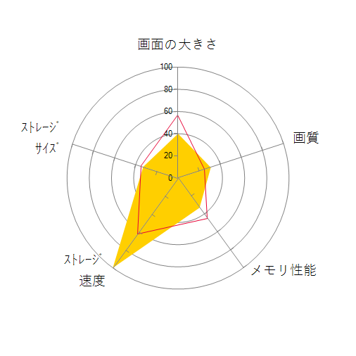 Pavilion 13-an1000 価格.com限定 Core i5&512GB SSD+Optaneメモリー&メモリ8GB&フルHD&タッチパネル&OfficeH&B搭載モデル2の 画面の大きさ 画質 グラフィック描画 CPU性能 ストレージ 容量 メモリ性能 持ち運び 重さ 厚み 設置性 操作性 レーダーチャート