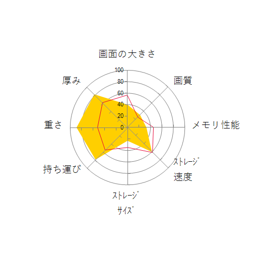 FMV LIFEBOOK UHシリーズ WU2/E3 KC_WU2E3 Core i5・メモリ8GB・SSD 256GB搭載モデルの 画面の大きさ 画質 グラフィック描画 CPU性能 ストレージ 容量 メモリ性能 持ち運び 重さ 厚み 設置性 操作性 レーダーチャート