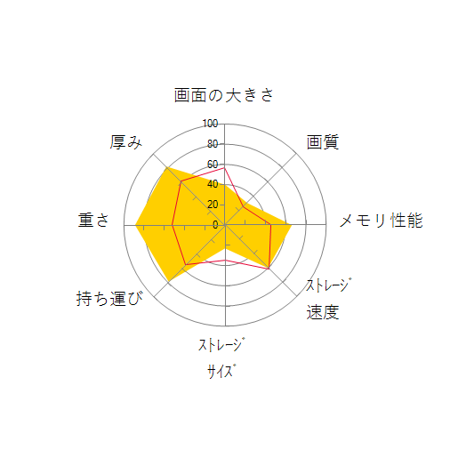 FMV LIFEBOOK UHシリーズ WU2/E3 KC_WU2E3 Core i5・メモリ16GB・SSD 256GB・Office搭載モデルの 画面の大きさ 画質 グラフィック描画 CPU性能 ストレージ 容量 メモリ性能 持ち運び 重さ 厚み 設置性 操作性 レーダーチャート