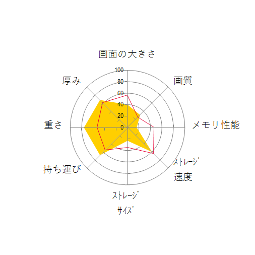 dynabook S3 2020年秋冬モデルの 画面の大きさ 画質 グラフィック描画 CPU性能 ストレージ 容量 メモリ性能 持ち運び 重さ 厚み 設置性 操作性 レーダーチャート
