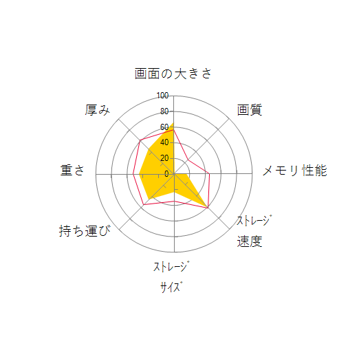 FMV LIFEBOOK AH42/F1 2021年2月発表モデルの 画面の大きさ 画質 グラフィック描画 CPU性能 ストレージ 容量 メモリ性能 持ち運び 重さ 厚み 設置性 操作性 レーダーチャート