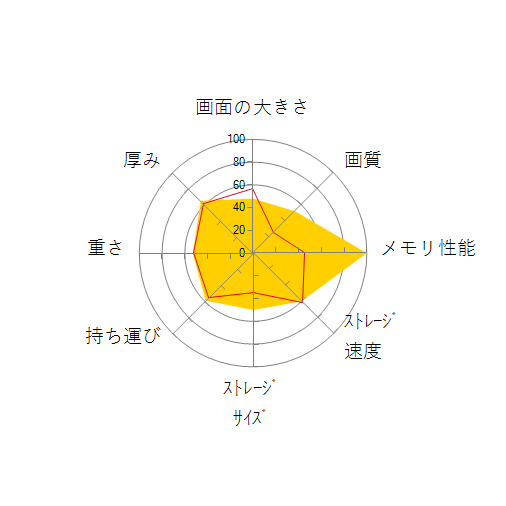 ROG Zephyrus G14 GA401QM Ryzen 9 5900HS・32GBメモリ・1TB SSD・RTX 3060・14型WQHD液晶搭載モデルの 画面の大きさ 画質 グラフィック描画 CPU性能 ストレージ 容量 メモリ性能 持ち運び 重さ 厚み 設置性 操作性 レーダーチャート
