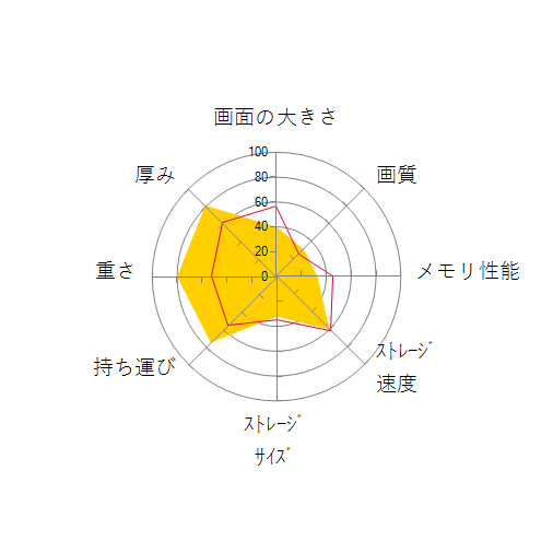 FMV LIFEBOOK CHシリーズ WC1/E3 KC_WC1E3 SSD 512GB・Office搭載モデルの 画面の大きさ 画質 グラフィック描画 CPU性能 ストレージ 容量 メモリ性能 持ち運び 重さ 厚み 設置性 操作性 レーダーチャート