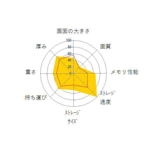 Inspiron 14 Intel プラチナプラス Core i7 11390H・16GBメモリ・1TB SSD・フルHD搭載・Office Personal 2019付モデルの 画面の大きさ 画質 グラフィック描画 CPU性能 ストレージ 容量 メモリ性能 持ち運び 重さ 厚み 設置性 操作性 レーダーチャート
