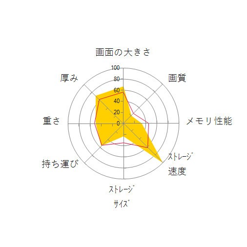 Inspiron 15 3000 Core i5 1135G7・8GBメモリ・256GB SSD・Windows 11搭載モデルの 画面の大きさ 画質 グラフィック描画 CPU性能 ストレージ 容量 メモリ性能 持ち運び 重さ 厚み 設置性 操作性 レーダーチャート
