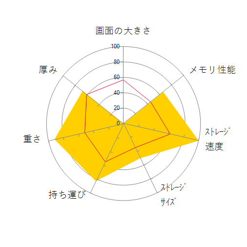 AYANEO 2021 1TBの 画面の大きさ 画質 グラフィック描画 CPU性能 ストレージ 容量 メモリ性能 持ち運び 重さ 厚み 設置性 操作性 レーダーチャート