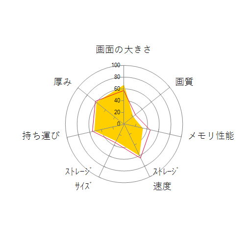 LAVIE Smart N15 PC-SN287 Core i7 8GBメモリ SSD512GB Office付 2021年11月発売モデルの 画面の大きさ 画質 グラフィック描画 CPU性能 ストレージ 容量 メモリ性能 持ち運び 重さ 厚み 設置性 操作性 レーダーチャート