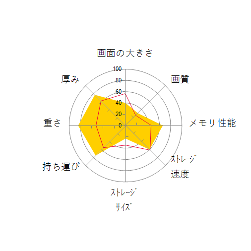 FMV LIFEBOOK UHシリーズ WU3/F3 KC_WU3F3 Windows 11 Pro・Core i7・16GBメモリ・SSD 256GB・Office搭載モデルの 画面の大きさ 画質 グラフィック描画 CPU性能 ストレージ 容量 メモリ性能 持ち運び 重さ 厚み 設置性 操作性 レーダーチャート