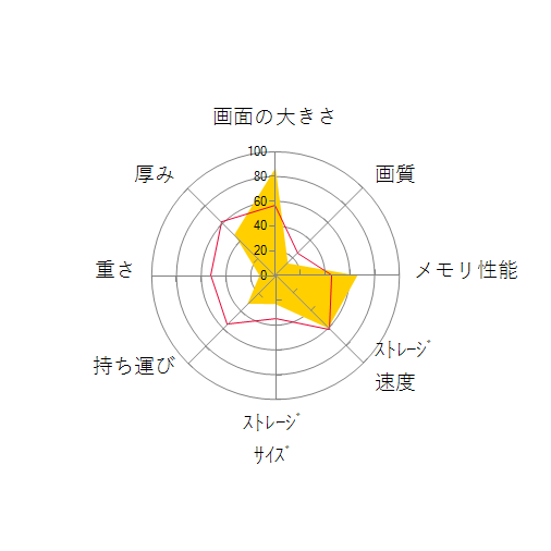 FMV LIFEBOOK NHシリーズ WN1/F3 KC_WN1F3 16GBメモリ・Blu-ray搭載モデルの 画面の大きさ 画質 グラフィック描画 CPU性能 ストレージ 容量 メモリ性能 持ち運び 重さ 厚み 設置性 操作性 レーダーチャート