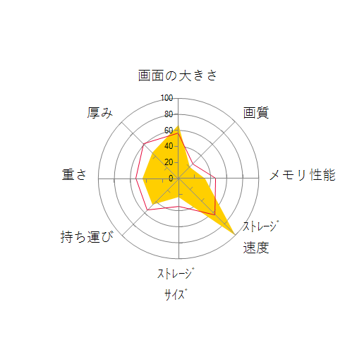 FMV LIFEBOOK AH45/G2 2022年6月発表モデルの 画面の大きさ 画質 グラフィック描画 CPU性能 ストレージ 容量 メモリ性能 持ち運び 重さ 厚み 設置性 操作性 レーダーチャート