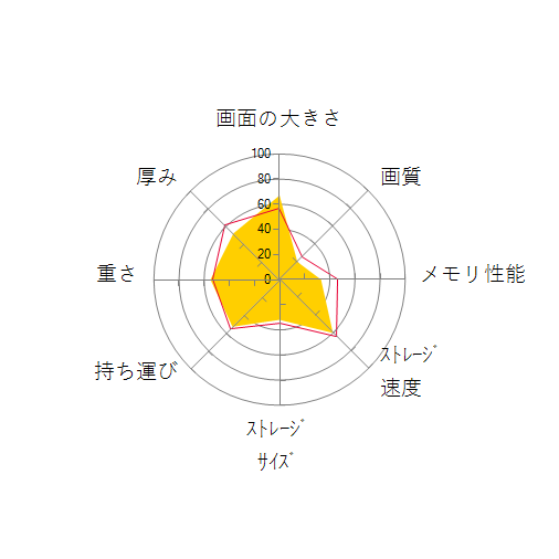 FMV LIFEBOOK AHシリーズ WA3/G2 KC_WA3G2 Core i7・8GBメモリ・SSD 512GB・Office搭載モデルの 画面の大きさ 画質 グラフィック描画 CPU性能 ストレージ 容量 メモリ性能 持ち運び 重さ 厚み 設置性 操作性 レーダーチャート