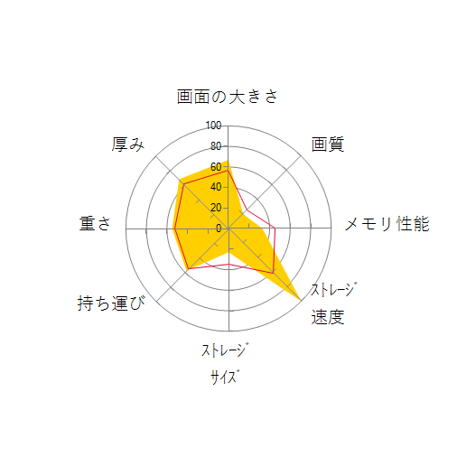Pavilion 15-eg2000 ベーシックモデルG2 S7の 画面の大きさ 画質 グラフィック描画 CPU性能 ストレージ 容量 メモリ性能 持ち運び 重さ 厚み 設置性 操作性 レーダーチャート