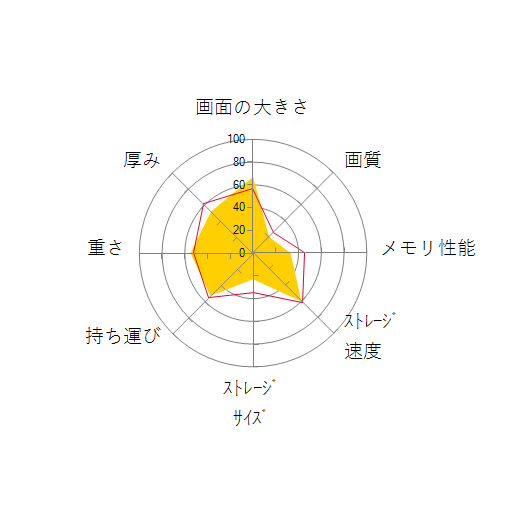 FMV LIFEBOOK AHシリーズ WAB/G2 KC_WABG2 Ryzen 7・8GBメモリ・Office搭載モデルの 画面の大きさ 画質 グラフィック描画 CPU性能 ストレージ 容量 メモリ性能 持ち運び 重さ 厚み 設置性 操作性 レーダーチャート