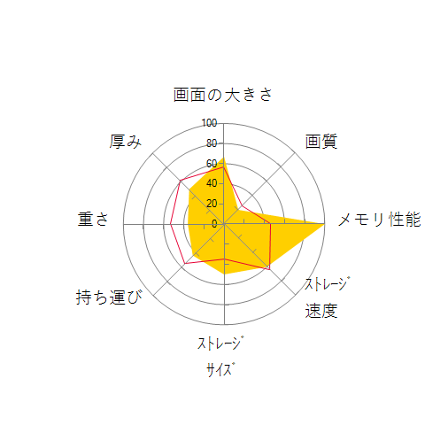 VAIO S15 VJS1558 Windows 11 Home・Core i7 12700H・32GBメモリ・SSD 1TB・ブルーレイドライブ・Officeなしの 画面の大きさ 画質 グラフィック描画 CPU性能 ストレージ 容量 メモリ性能 持ち運び 重さ 厚み 設置性 操作性 レーダーチャート