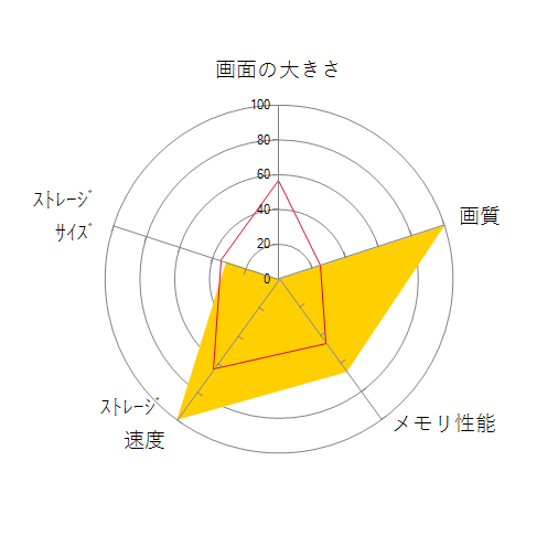 AYANEO AIR-16/512の 画面の大きさ 画質 グラフィック描画 CPU性能 ストレージ 容量 メモリ性能 持ち運び 重さ 厚み 設置性 操作性 レーダーチャート