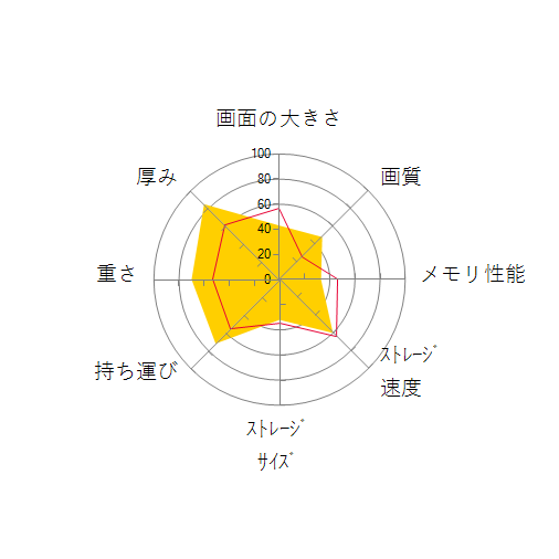 Surface Laptop 5 Core i5/8GBメモリ/512GB SSD/Office Home and Business 2021付モデルの 画面の大きさ 画質 グラフィック描画 CPU性能 ストレージ 容量 メモリ性能 持ち運び 重さ 厚み 設置性 操作性 レーダーチャート