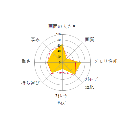 FMV LIFEBOOK AHシリーズ AH50/H1 KC_WABH1 Windows 11 Home・Ryzen 7・16GBメモリ・Office搭載モデルの 画面の大きさ 画質 グラフィック描画 CPU性能 ストレージ 容量 メモリ性能 持ち運び 重さ 厚み 設置性 操作性 レーダーチャート