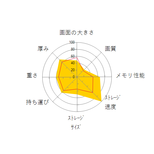 Inspiron 14 Core i7 1360P・16GBメモリ・1TB SSD搭載モデルの 画面の大きさ 画質 グラフィック描画 CPU性能 ストレージ 容量 メモリ性能 持ち運び 重さ 厚み 設置性 操作性 レーダーチャート