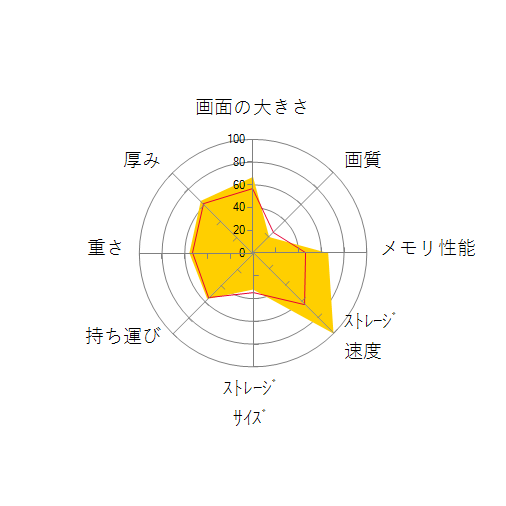 Inspiron 15 Ryzen 7 5700U・16GBメモリ・512GB SSD搭載モデルの 画面の大きさ 画質 グラフィック描画 CPU性能 ストレージ 容量 メモリ性能 持ち運び 重さ 厚み 設置性 操作性 レーダーチャート