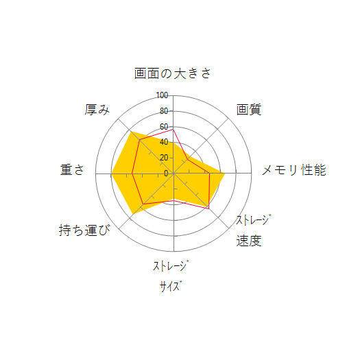 FMV LIFEBOOK UHシリーズ WU3/H2 KC_WU3H2 Windows 11 Pro・大容量バッテリ・Core i7・16GBメモリ・SSD 512GB搭載モデルの 画面の大きさ 画質 グラフィック描画 CPU性能 ストレージ 容量 メモリ性能 持ち運び 重さ 厚み 設置性 操作性 レーダーチャート