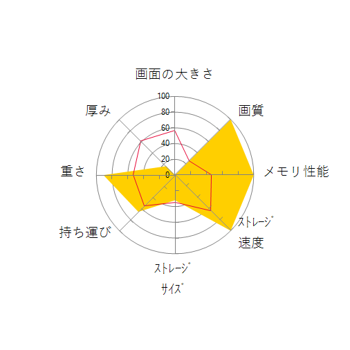 AYANEO GEEK 1S-32G/512G-1200Pの 画面の大きさ 画質 グラフィック描画 CPU性能 ストレージ 容量 メモリ性能 持ち運び 重さ 厚み 設置性 操作性 レーダーチャート