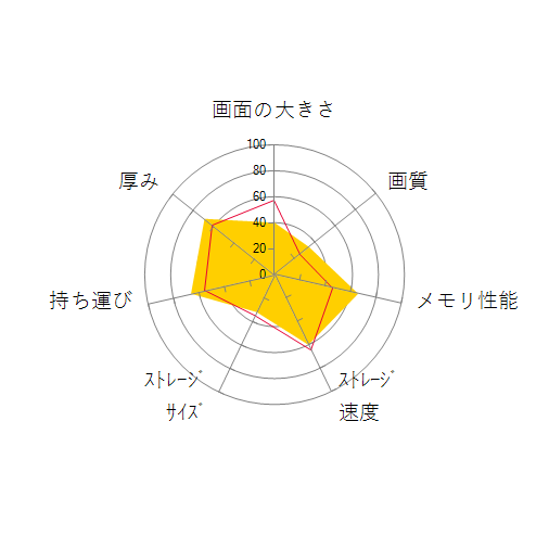VAIO S13 VJS1358 Windows 11 Home・Core i5 1334U・16GBメモリ・SSD 512GB・Officeなしの 画面の大きさ 画質 グラフィック描画 CPU性能 ストレージ 容量 メモリ性能 持ち運び 重さ 厚み 設置性 操作性 レーダーチャート
