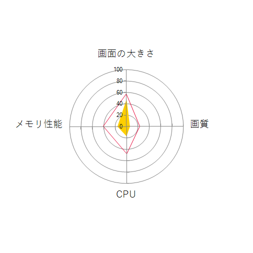 HP 14-ac000 エントリーモデルの 画面の大きさ 画質 グラフィック描画 CPU性能 ストレージ 容量 メモリ性能 持ち運び 重さ 厚み 設置性 操作性 レーダーチャート
