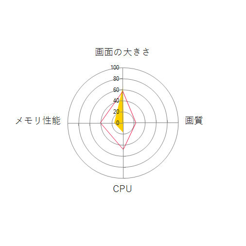 HP 15-af000 エントリーモデルの 画面の大きさ 画質 グラフィック描画 CPU性能 ストレージ 容量 メモリ性能 持ち運び 重さ 厚み 設置性 操作性 レーダーチャート