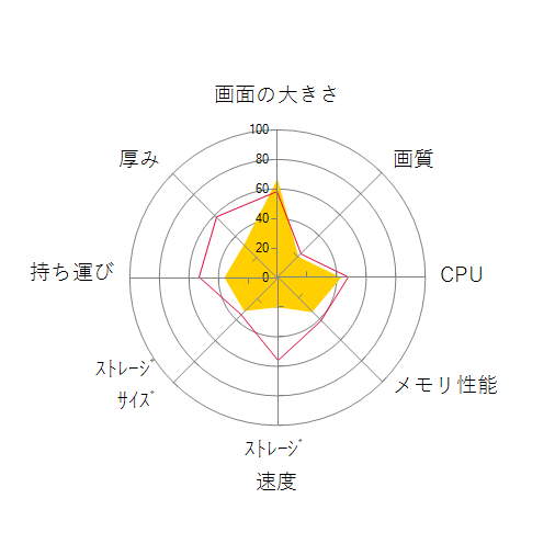 eX.computer G-GEAR note N1562Jシリーズ N1562J-710/Eの 画面の大きさ 画質 グラフィック描画 CPU性能 ストレージ 容量 メモリ性能 持ち運び 重さ 厚み 設置性 操作性 レーダーチャート