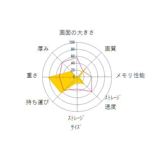 ポータブック XMC10の 画面の大きさ 画質 グラフィック描画 CPU性能 ストレージ 容量 メモリ性能 持ち運び 重さ 厚み 設置性 操作性 レーダーチャート