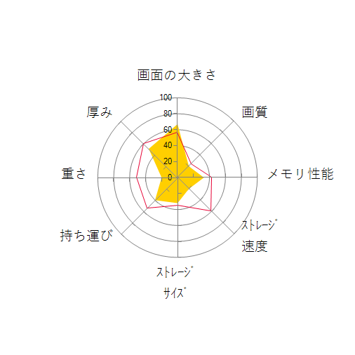 eX.computer G-GEAR note N1563Jシリーズ N1563J-500/Tの 画面の大きさ 画質 グラフィック描画 CPU性能 ストレージ 容量 メモリ性能 持ち運び 重さ 厚み 設置性 操作性 レーダーチャート