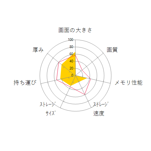 LAVIE Direct NS(S) 価格.com限定モデル NSLKA785NS8P1Wの 画面の大きさ 画質 グラフィック描画 CPU性能 ストレージ 容量 メモリ性能 持ち運び 重さ 厚み 設置性 操作性 レーダーチャート