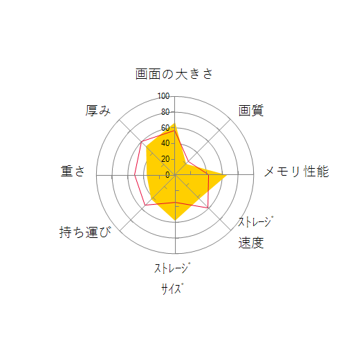 OMEN by HP 15-ax050TX スタンダードプラスモデルの 画面の大きさ 画質 グラフィック描画 CPU性能 ストレージ 容量 メモリ性能 持ち運び 重さ 厚み 設置性 操作性 レーダーチャート