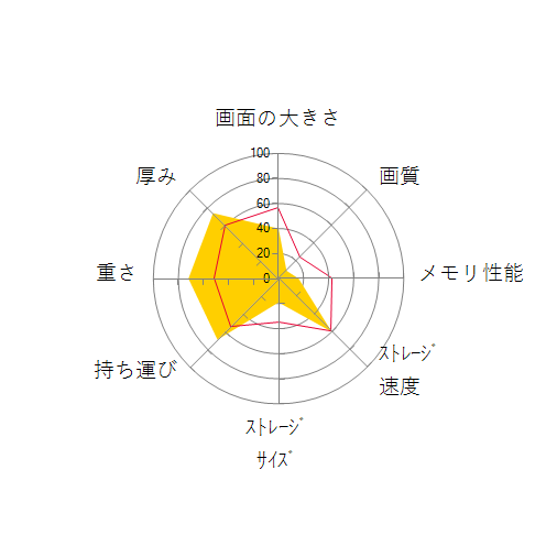 dynabook RZ63/YS Core i3 PRZ63YS-NRAの 画面の大きさ 画質 グラフィック描画 CPU性能 ストレージ 容量 メモリ性能 持ち運び 重さ 厚み 設置性 操作性 レーダーチャート