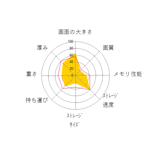eX.computer note N1501Kシリーズ N1501K-520/Tの 画面の大きさ 画質 グラフィック描画 CPU性能 ストレージ 容量 メモリ性能 持ち運び 重さ 厚み 設置性 操作性 レーダーチャート
