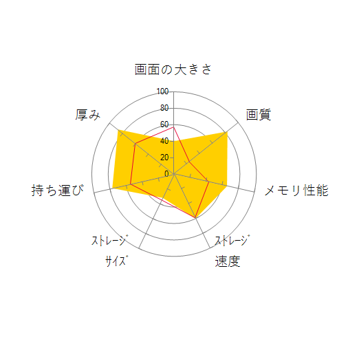 XPS 13 2-in-1 価格.com限定 プラチナハイエンド・QHD+タッチパネル・Core i7 7Y75・16GBメモリ・512GB SSD搭載モデルの 画面の大きさ 画質 グラフィック描画 CPU性能 ストレージ 容量 メモリ性能 持ち運び 重さ 厚み 設置性 操作性 レーダーチャート