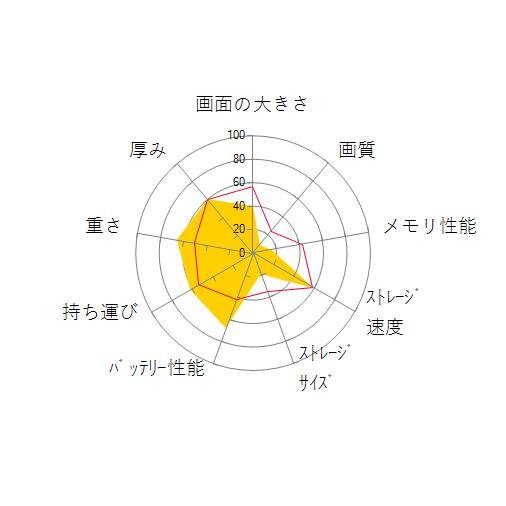 dynabook RZ33/CB PRZ33CB-SRC Windows 10 Pro Celeron HD液晶 128GB_SSD DVDドライブ Officeなしの 画面の大きさ 画質 グラフィック描画 CPU性能 ストレージ 容量 メモリ性能 持ち運び 重さ 厚み 設置性 操作性 レーダーチャート