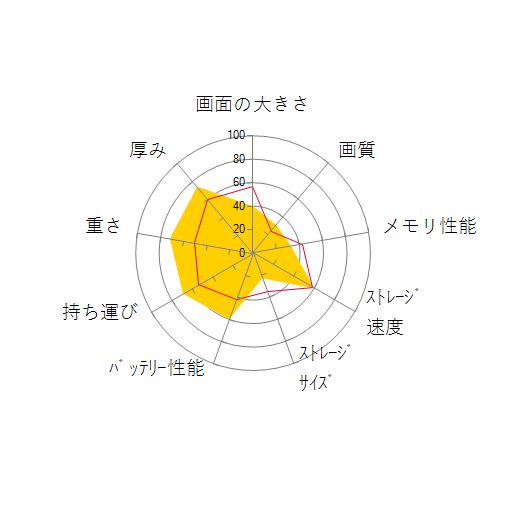 dynabook RZ63/CS PRZ63CS-NJD-K 価格.com限定モデルの 画面の大きさ 画質 グラフィック描画 CPU性能 ストレージ 容量 メモリ性能 持ち運び 重さ 厚み 設置性 操作性 レーダーチャート