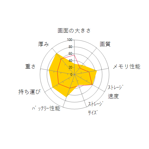 dynabook VZ72/B PVZ72BM-NXCの 画面の大きさ 画質 グラフィック描画 CPU性能 ストレージ 容量 メモリ性能 持ち運び 重さ 厚み 設置性 操作性 レーダーチャート