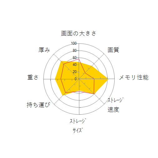 ThinkPad T470s 20HFCTO1WW WQHD液晶・Core i7・20GBメモリー・512GB SSD搭載 高性能プレミアムパッケージの 画面の大きさ 画質 グラフィック描画 CPU性能 ストレージ 容量 メモリ性能 持ち運び 重さ 厚み 設置性 操作性 レーダーチャート