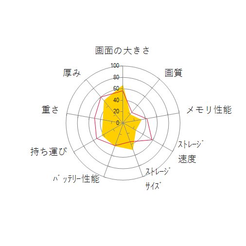 OMEN by HP 15-ax200 スタンダードモデルの 画面の大きさ 画質 グラフィック描画 CPU性能 ストレージ 容量 メモリ性能 持ち運び 重さ 厚み 設置性 操作性 レーダーチャート